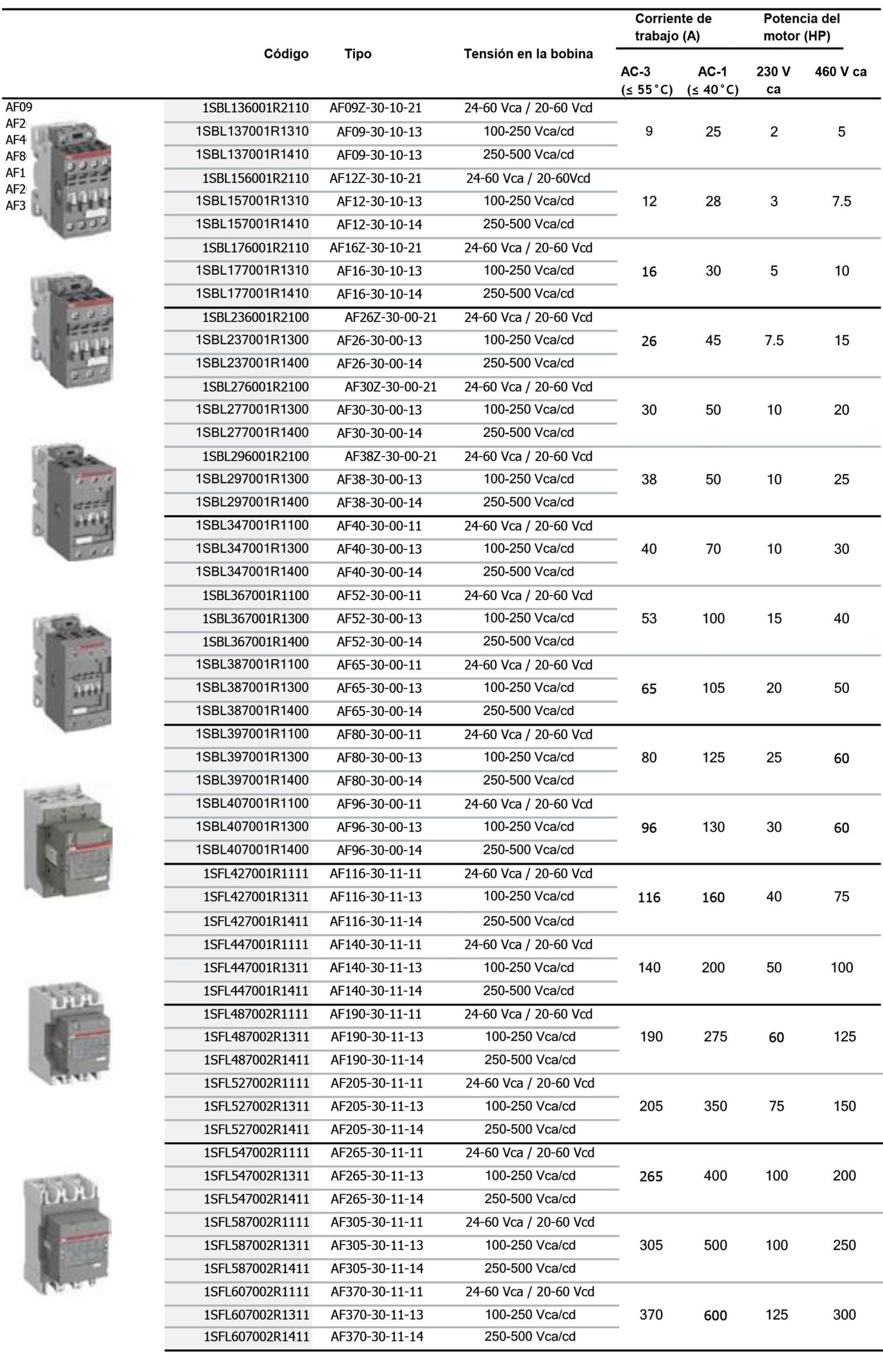 Contactor multi-tensión - ABB - AMESA